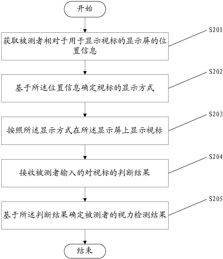 Method, device and terminal for testing vision