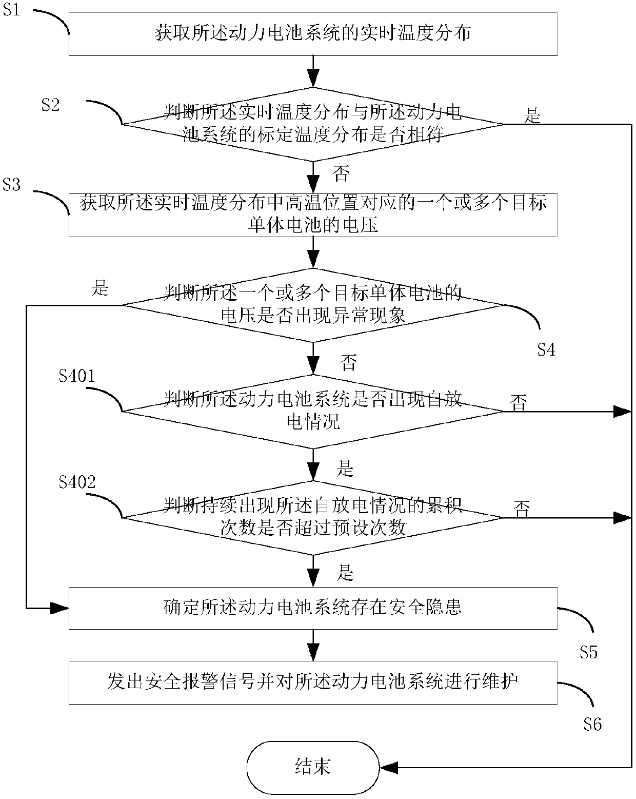 Safety monitoring method and device for a power battery system