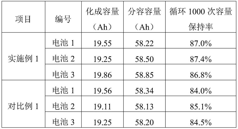 High-nickel positive pole piece as well as preparation method and application thereof