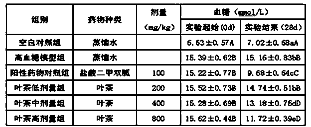 Actinidia arguta leaf tea with antioxidant and hypoglycemic effects and preparation method thereof