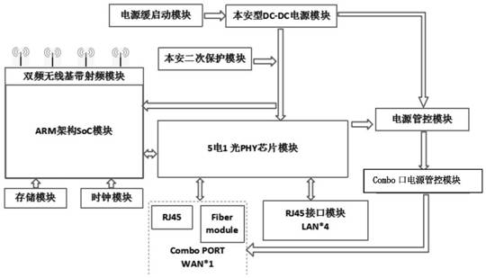 An intrinsically safe dual-frequency high-power wireless access device