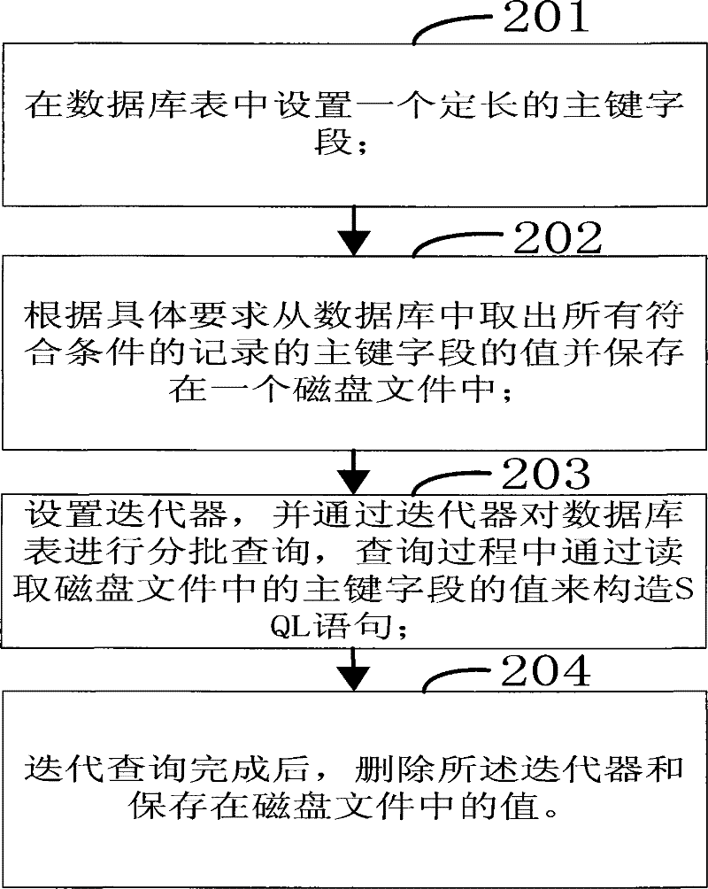 Method for utilizing fixed length field for optimizing iteration inquiry