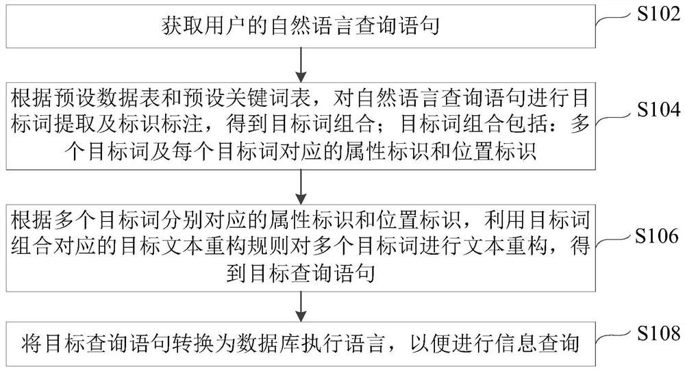 Natural language processing method and device and electronic equipment