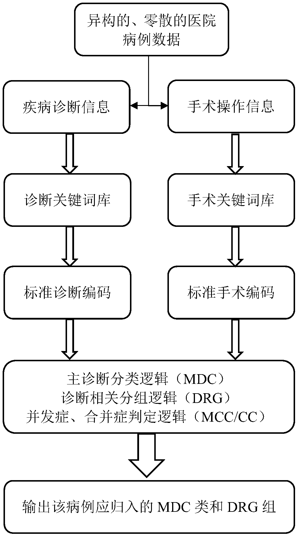 Diagnosis-related grouping method and system based on coding intelligent adaptation