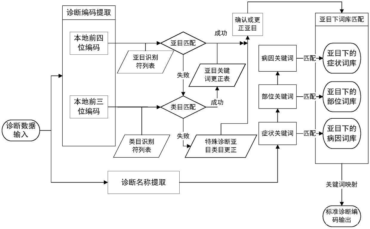 Diagnosis-related grouping method and system based on coding intelligent adaptation