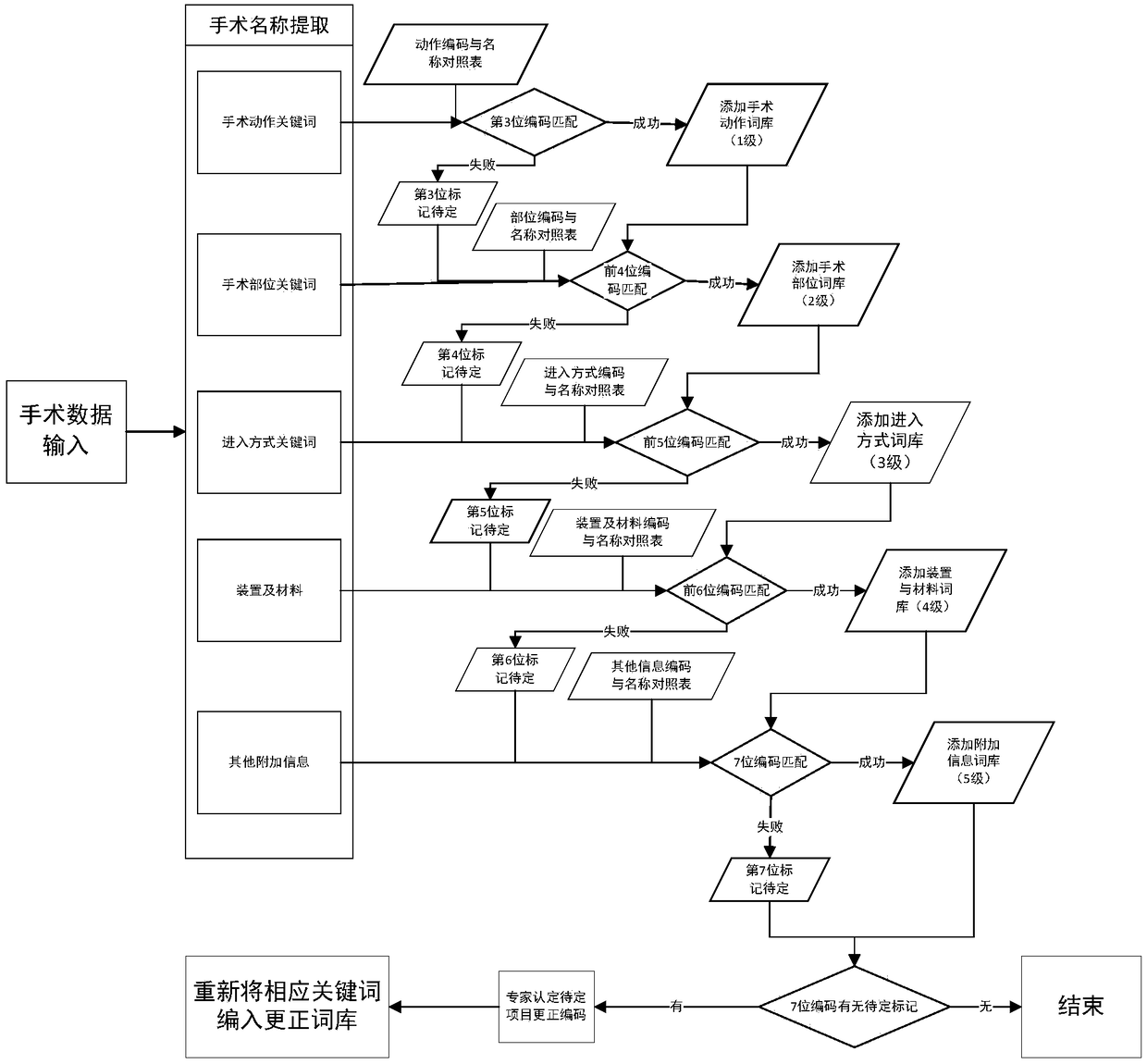 Diagnosis-related grouping method and system based on coding intelligent adaptation