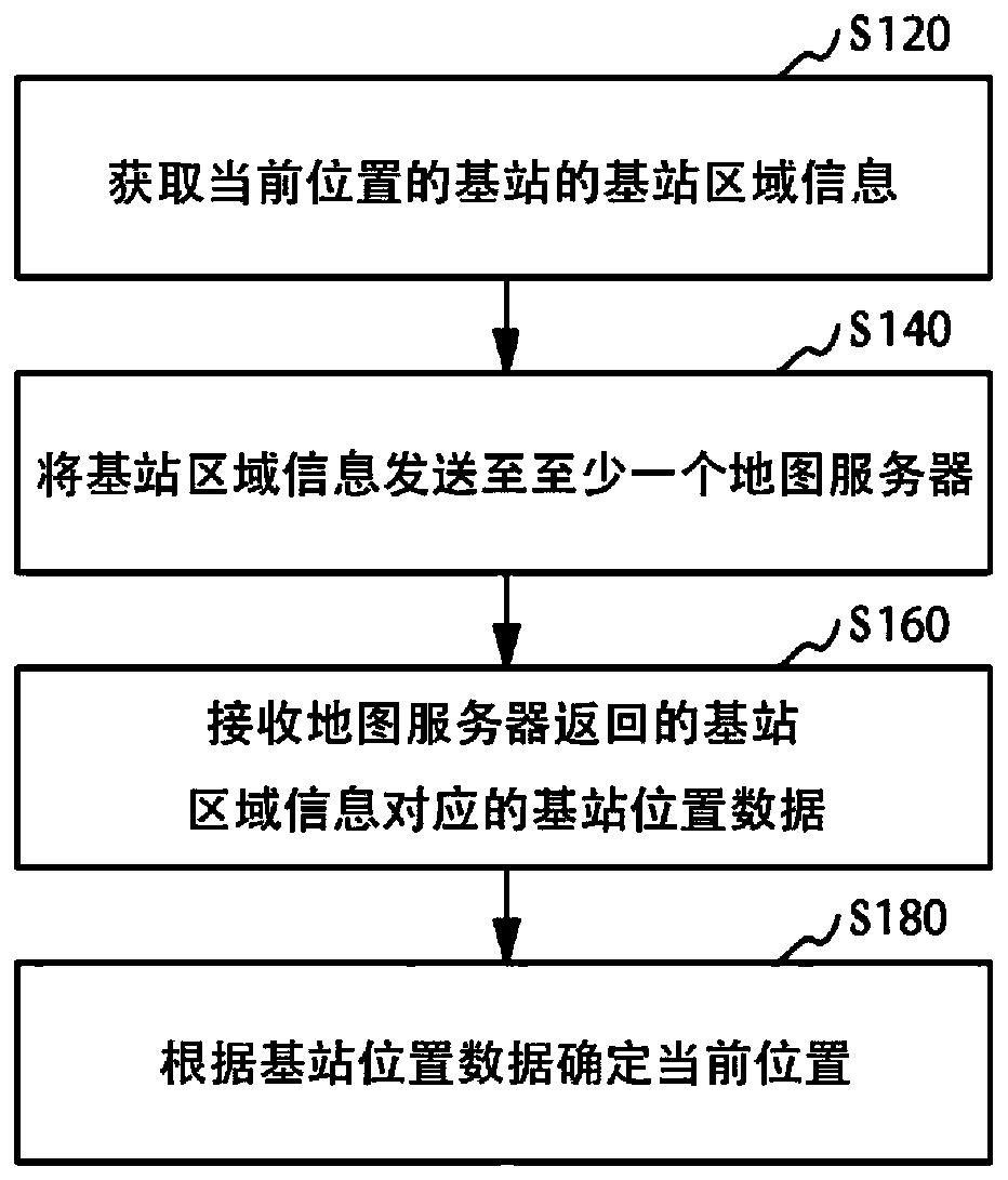 Positioning method and device, computer equipment and computer readable storage medium