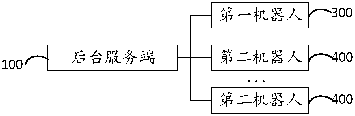 Path scheduling method and device, background server and storage medium