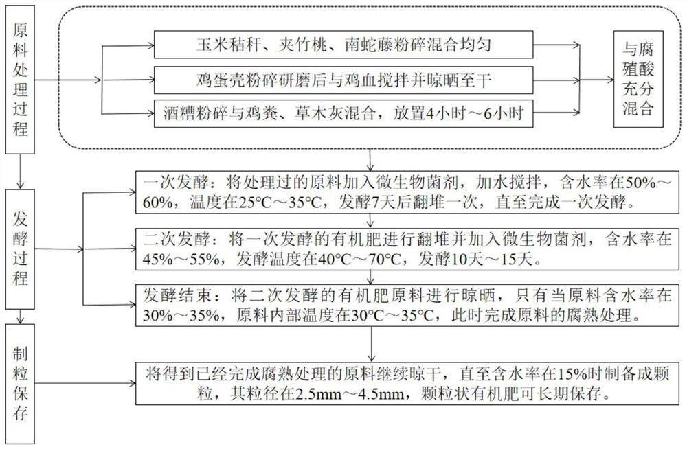 Special green organic fertilizer for rice and preparation method thereof