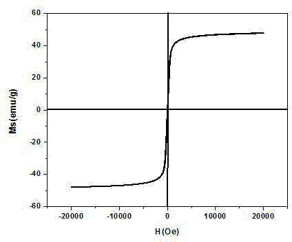 Preparation method of functional magnetic absorbent used for treating industrial wastewater