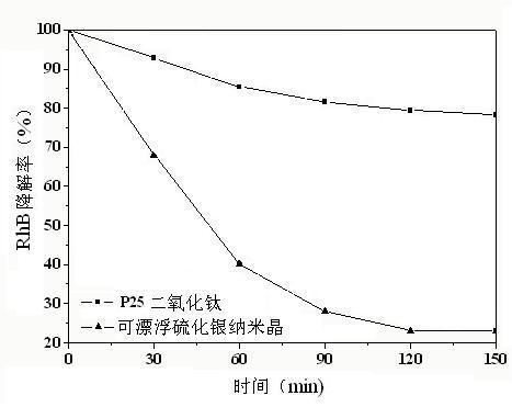 Method for synchronous precipitation and polymeric synthesis of floatable silver sulfide nanocrystalline