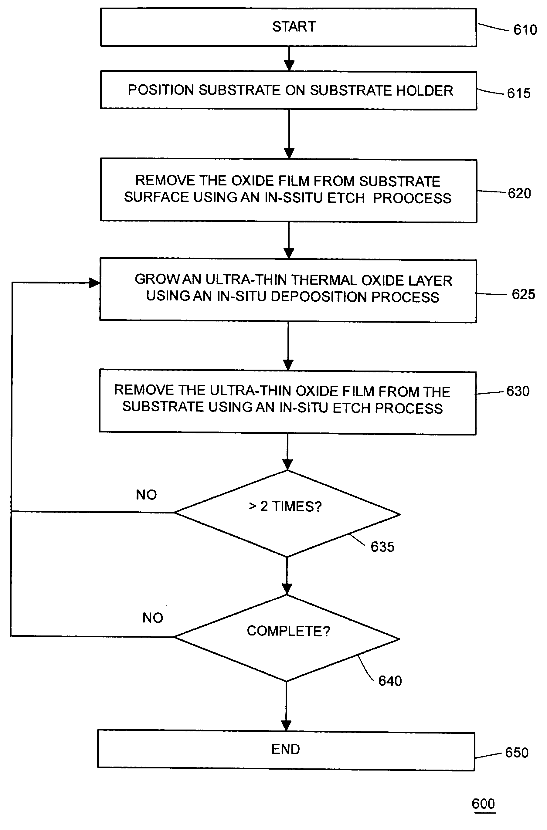 Multiple grow-etch cyclic surface treatment for substrate preparation