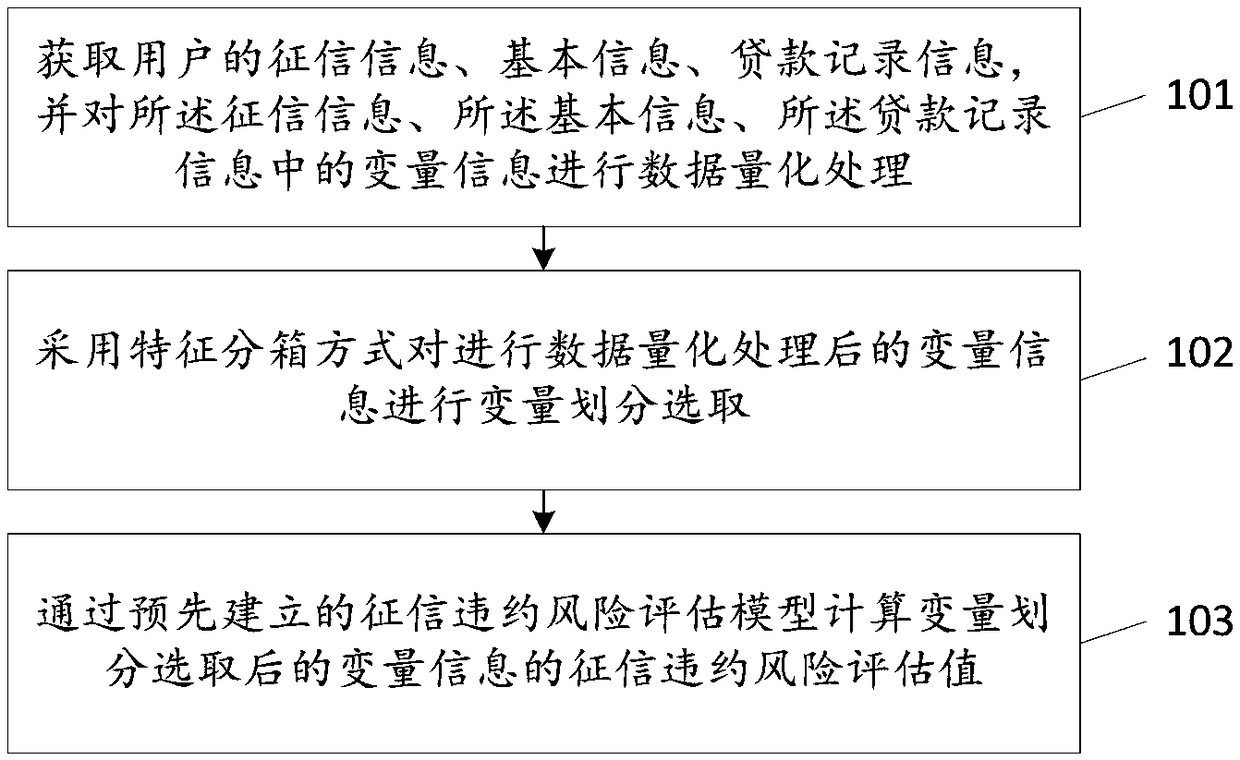 Credit investigation default risk assessment method and device, storage medium, and computer equipment