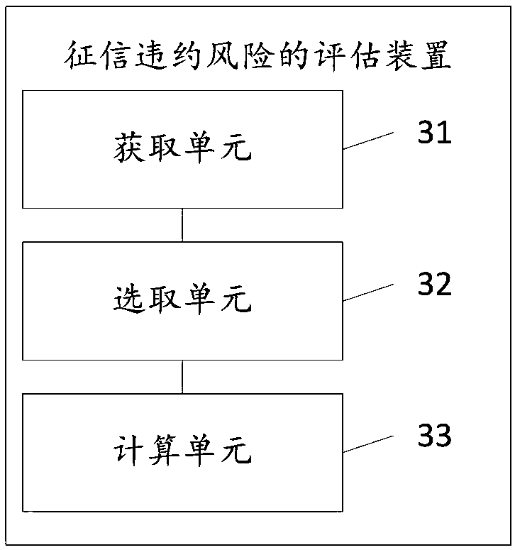 Credit investigation default risk assessment method and device, storage medium, and computer equipment