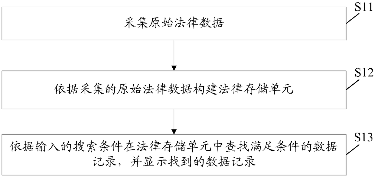 A legal provision searching method and system