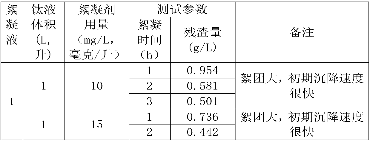 Cationic flocculant and its preparation method