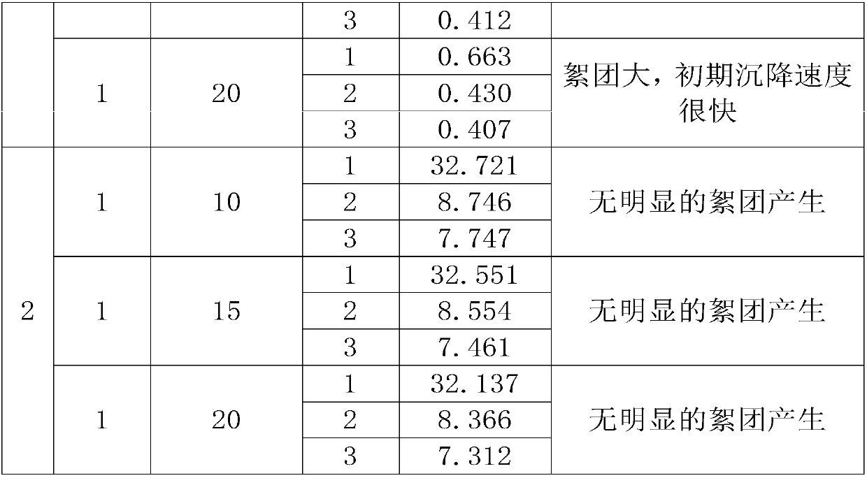 Cationic flocculant and its preparation method