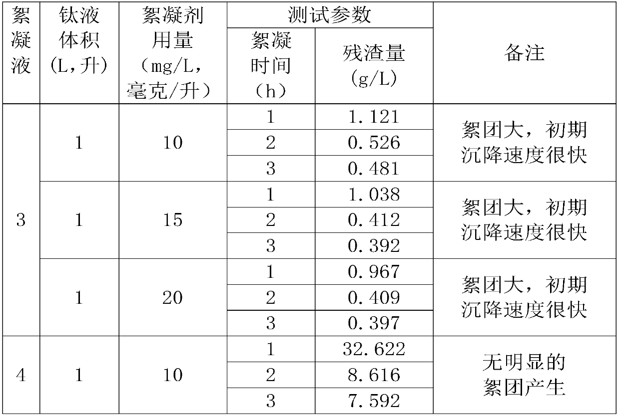 Cationic flocculant and its preparation method