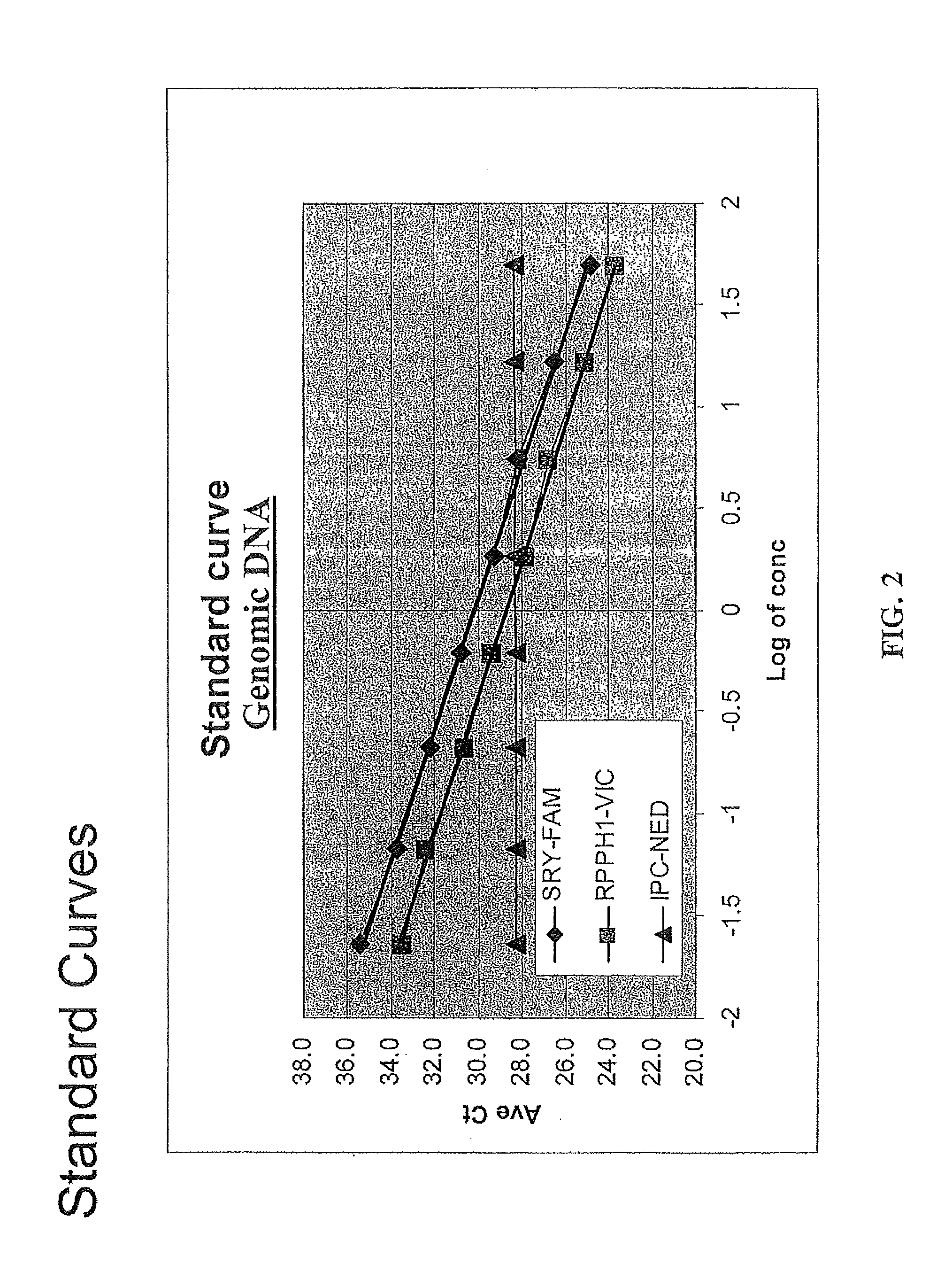 Multiplex compositions and methods for quantification of human nuclear DNA and human male DNA and detection of PCR inhibitors