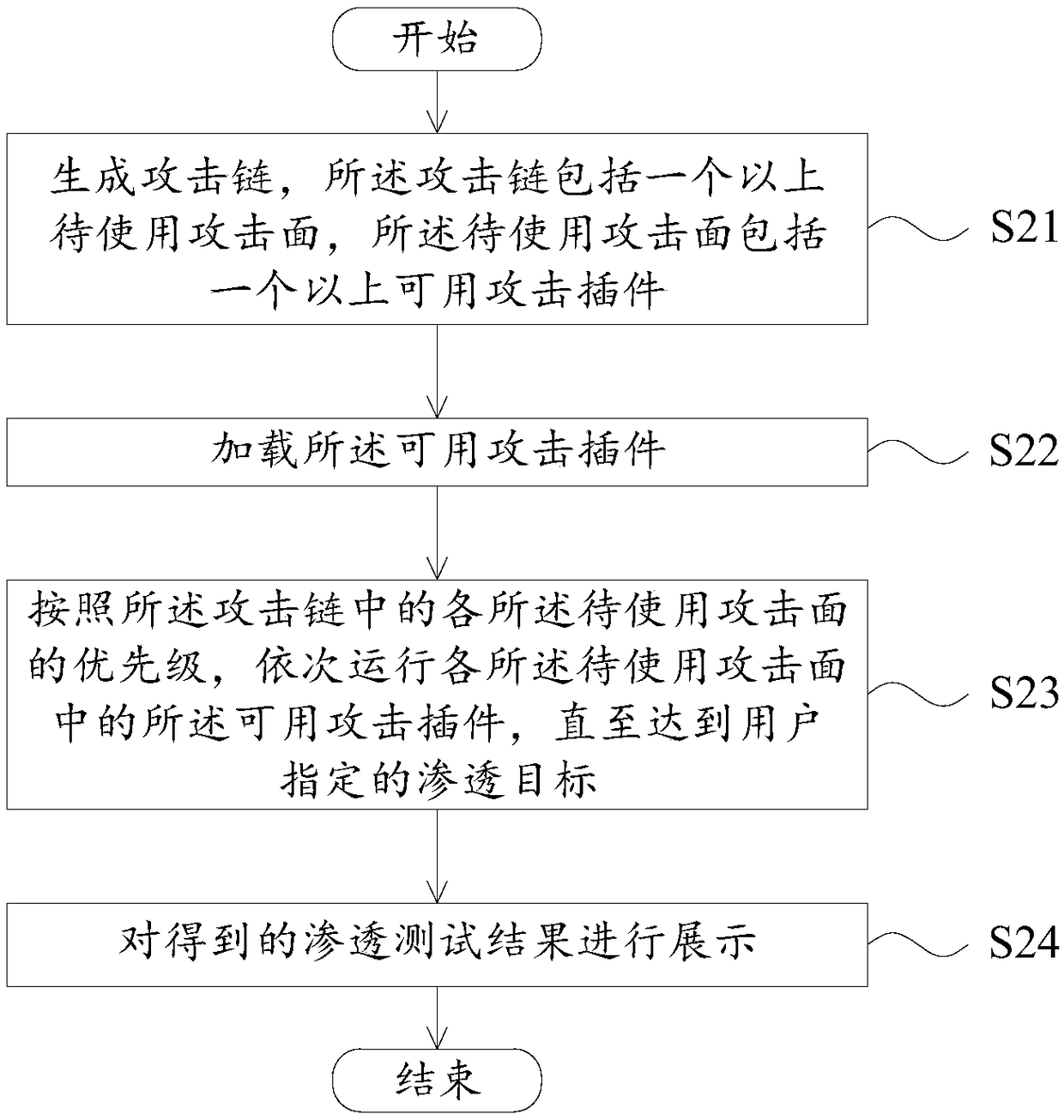 Penetration test method and device