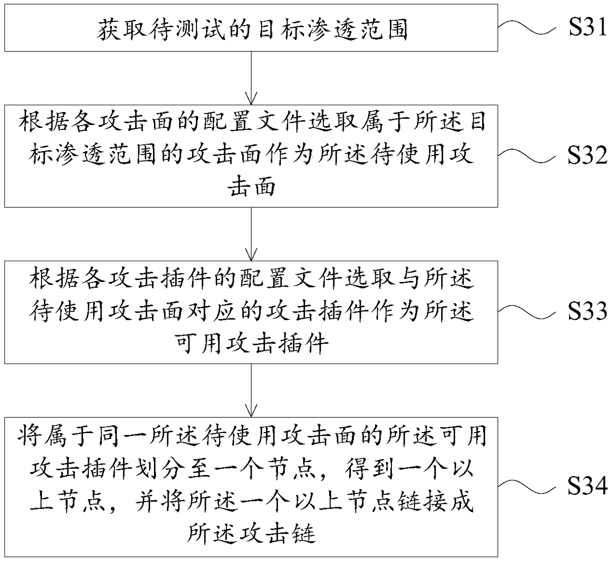 Penetration test method and device