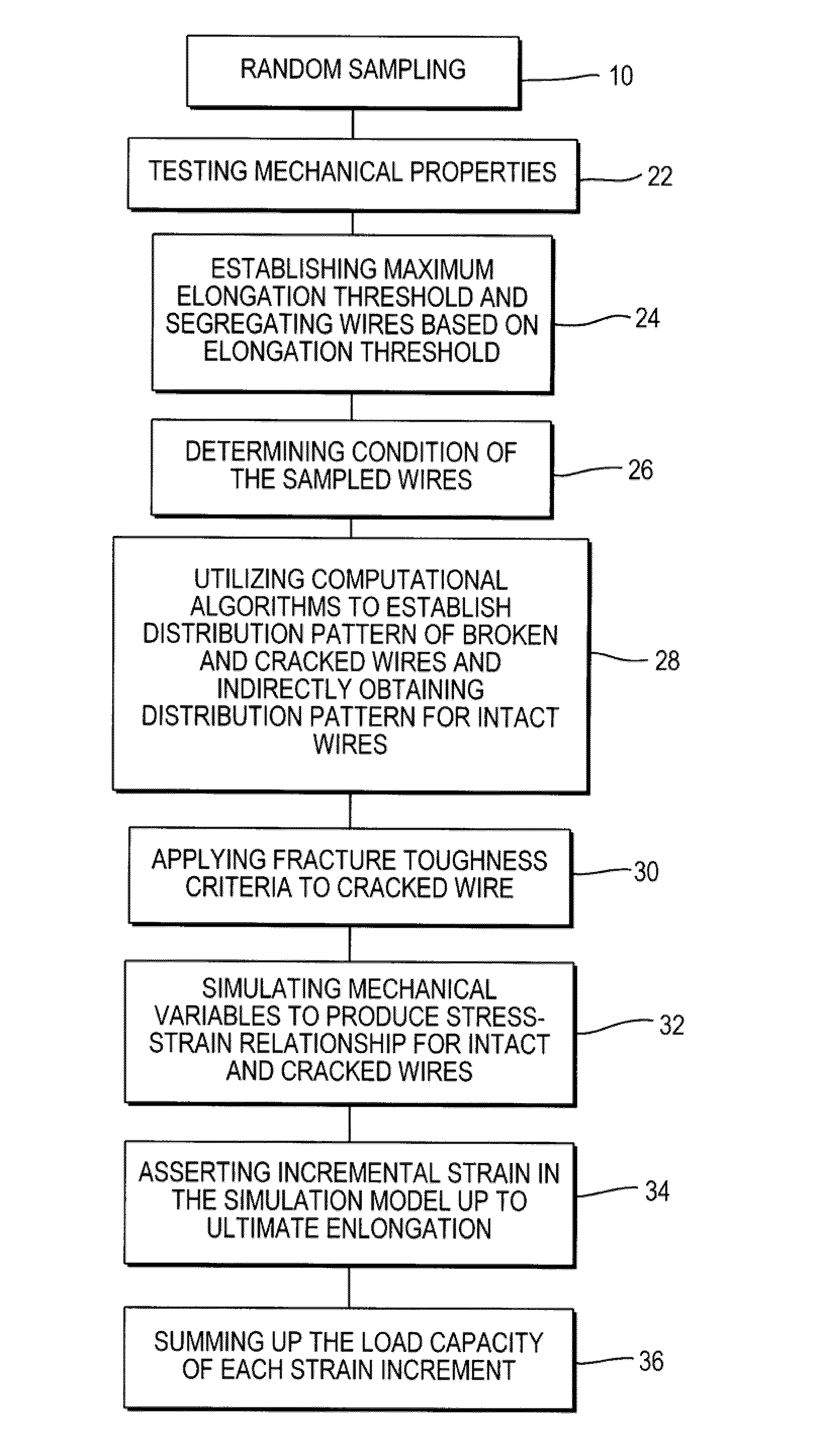 Method for assessment of cable strength and residual life