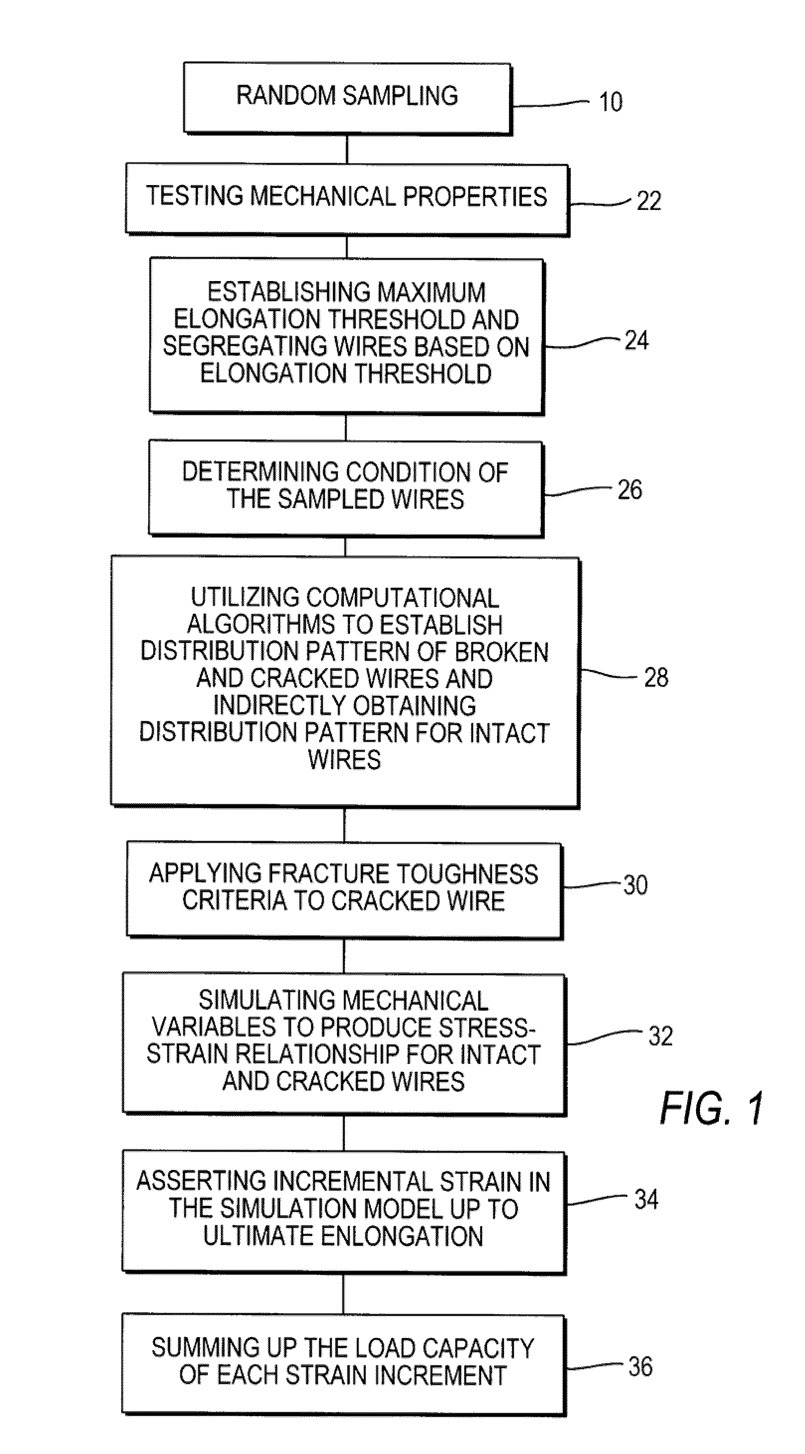 Method for assessment of cable strength and residual life