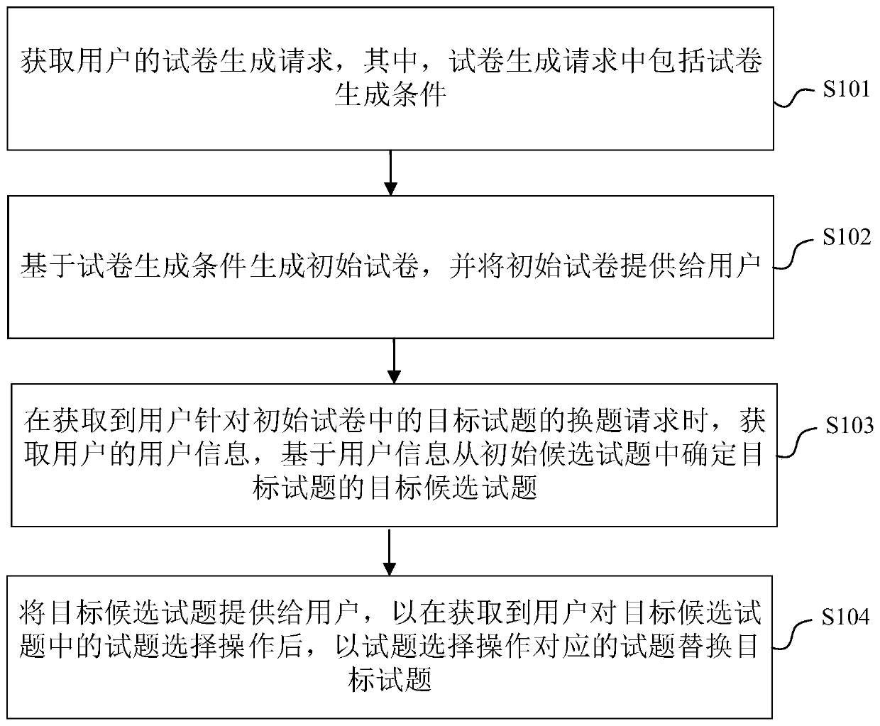 Test paper generation method and device, electronic equipment and readable storage medium