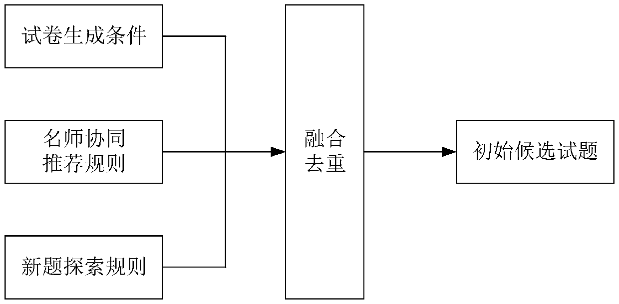 Test paper generation method and device, electronic equipment and readable storage medium