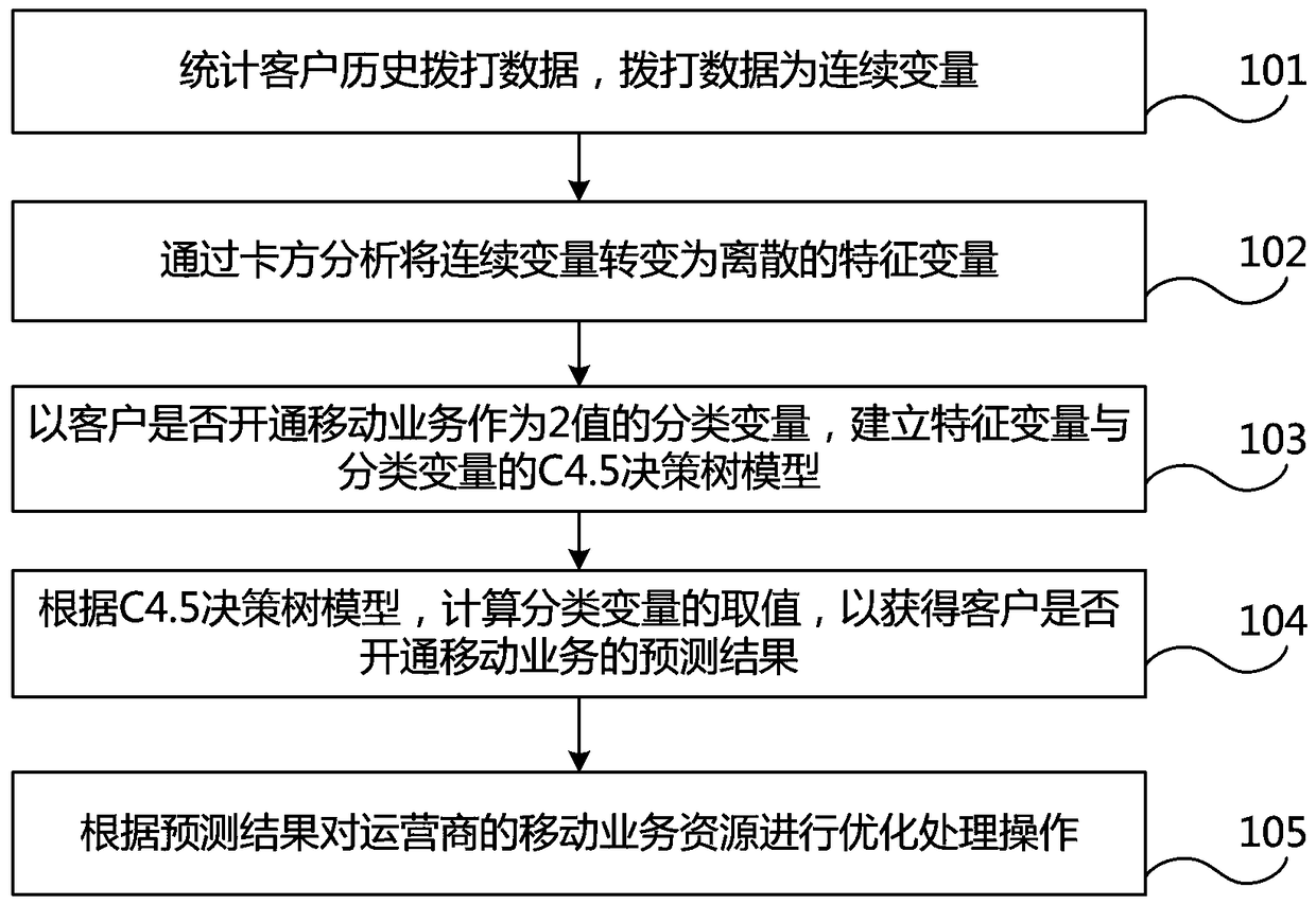 Method and system for optimizing operator's mobile service resources