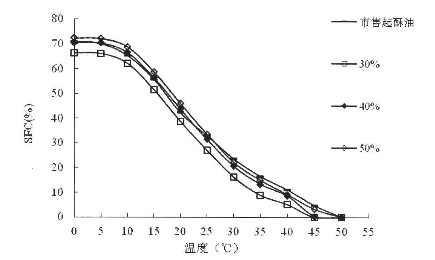 Method for preparing shortening/margarine base stock oil commonly used by lard oil base