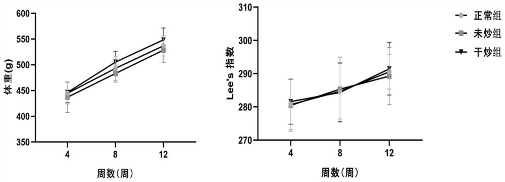 A method for establishing a non-obese non-alcoholic fatty liver disease model in rats