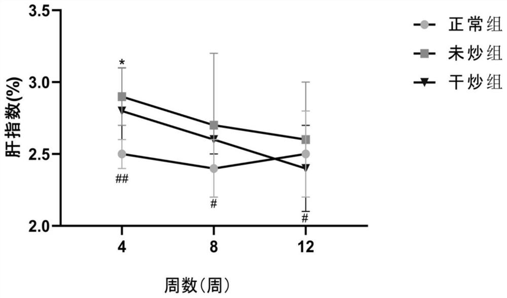 A method for establishing a non-obese non-alcoholic fatty liver disease model in rats