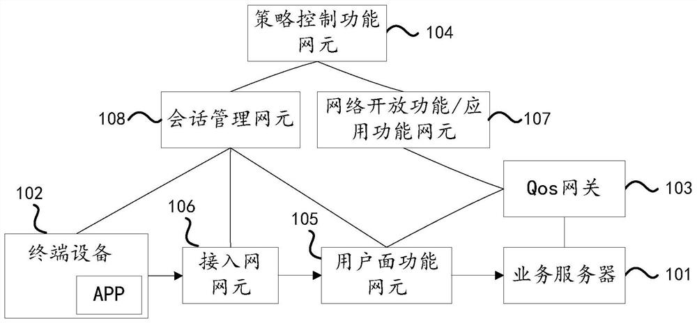 Communication system and quality of service control method are provided