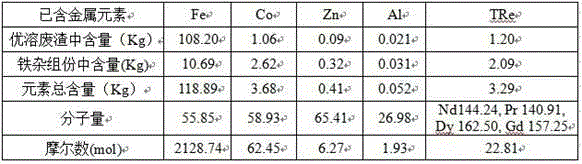 Rare-earth doped spinel type ferrite magnetic powder prepared based on NdFeB wastes and preparation method thereof