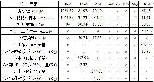 Rare-earth doped spinel type ferrite magnetic powder prepared based on NdFeB wastes and preparation method thereof