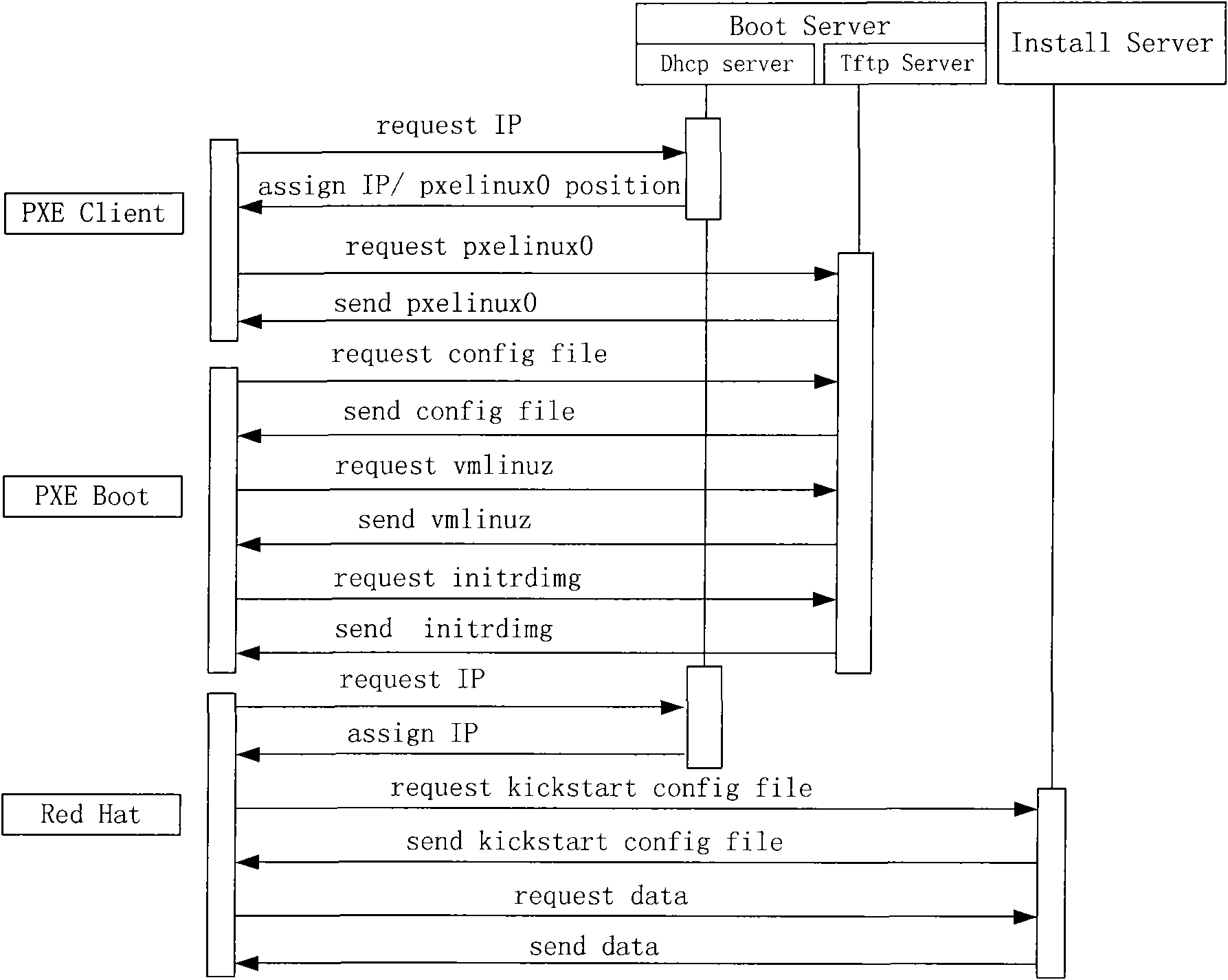 Method for rapidly deploying extensible cluster