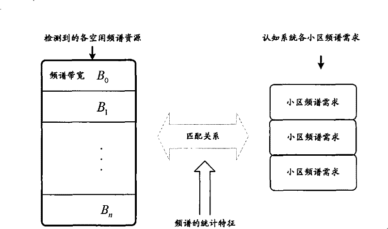 Cognitive system cell spectrum allocation method, device and system