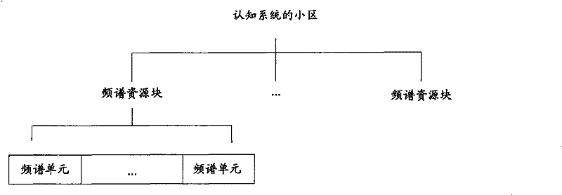 Cognitive system cell spectrum allocation method, device and system