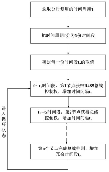 Method for controlling multi-node RS485 bus data transmission right