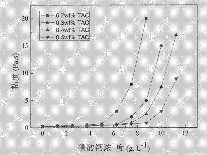 Method for curing ceramic slurry by controlling sustained release of high-valence counter ions through temperature