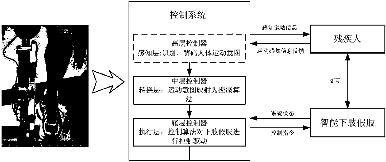 Human motion intention prediction and recognition method oriented on intelligent lower artificial limb