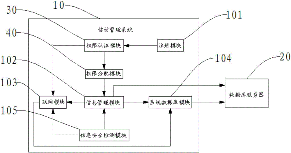 Petition letter information management system and method thereof