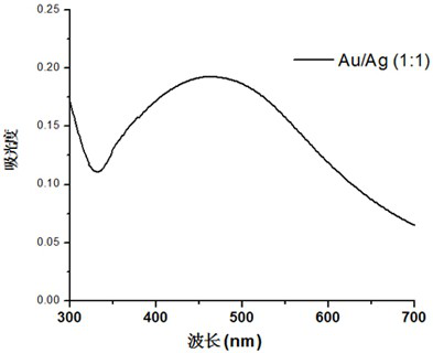 A kind of preparation method of dextran/nano gold-silver alloy composite