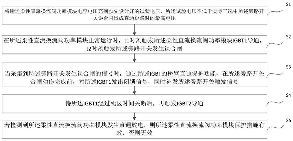 Flexible direct-current converter valve power module bypass switch false switching-on test method and device