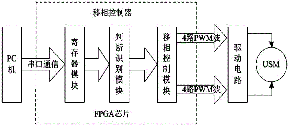 Multi-channel phase-shift controller based on fpga