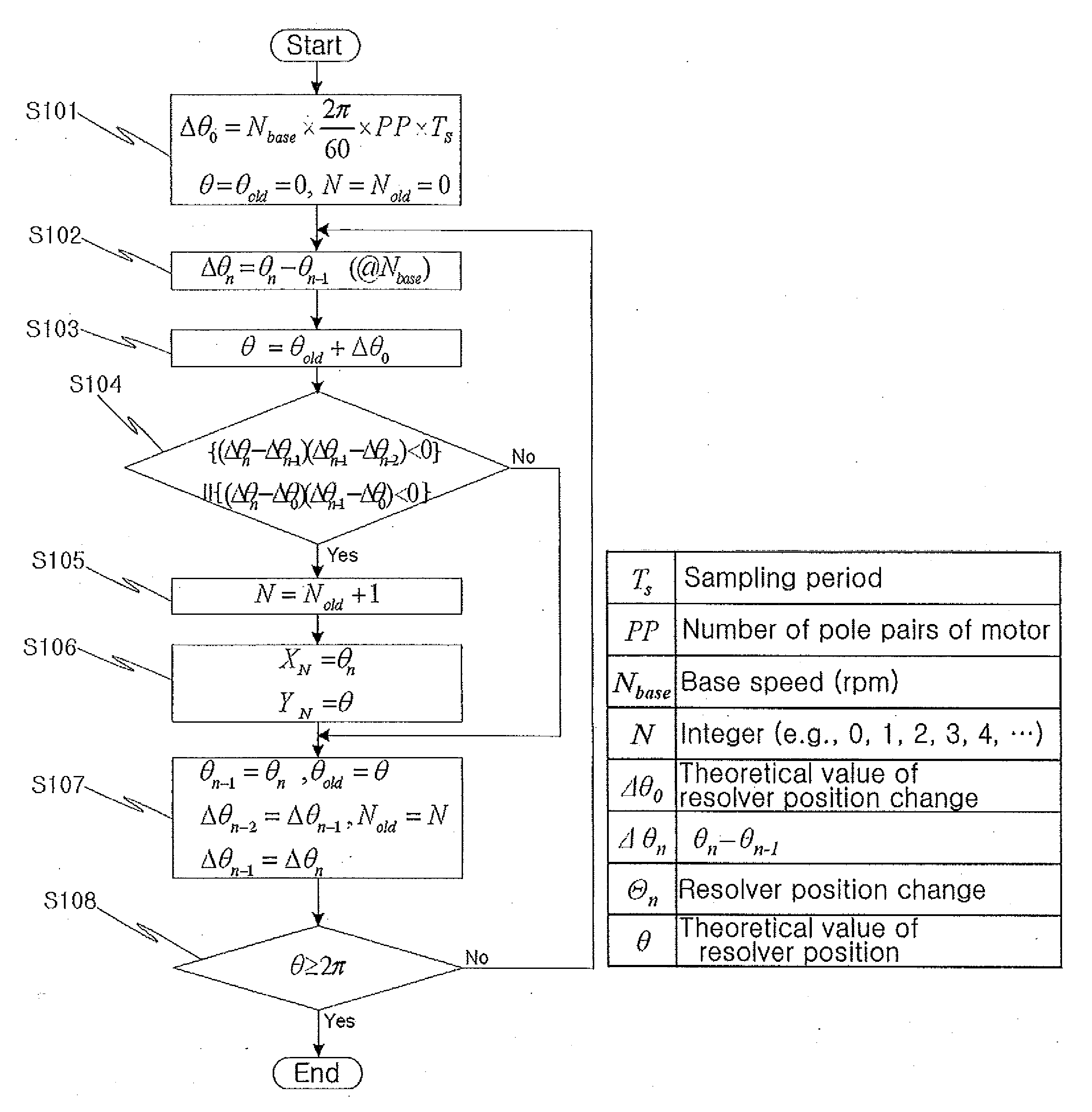 Method for compensating nonlinearity of resolver for hybrid and fuel cell vehicles