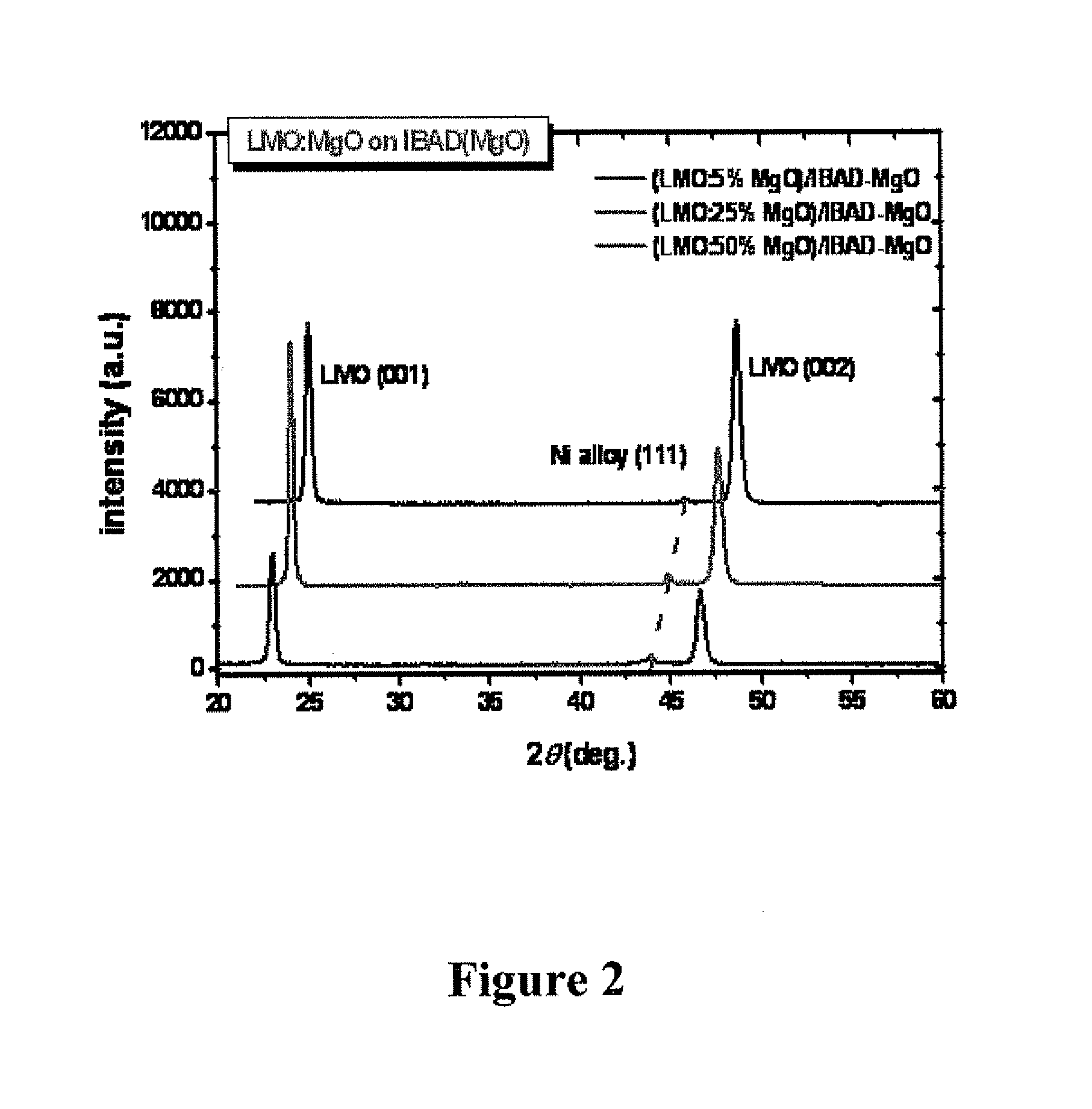 Method for producing microstructured templates and their use in providing pinning enhancements in superconducting films deposited thereon