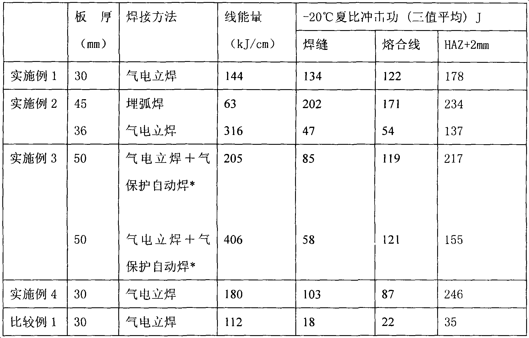 Steel plate adapting to large-linear energy welding and manufacturing method thereof