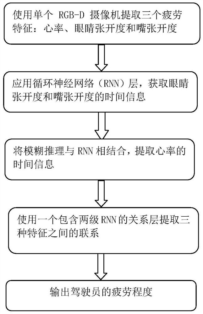 Visual sense-based fatigue driving identification method fusing heart rate and facial features